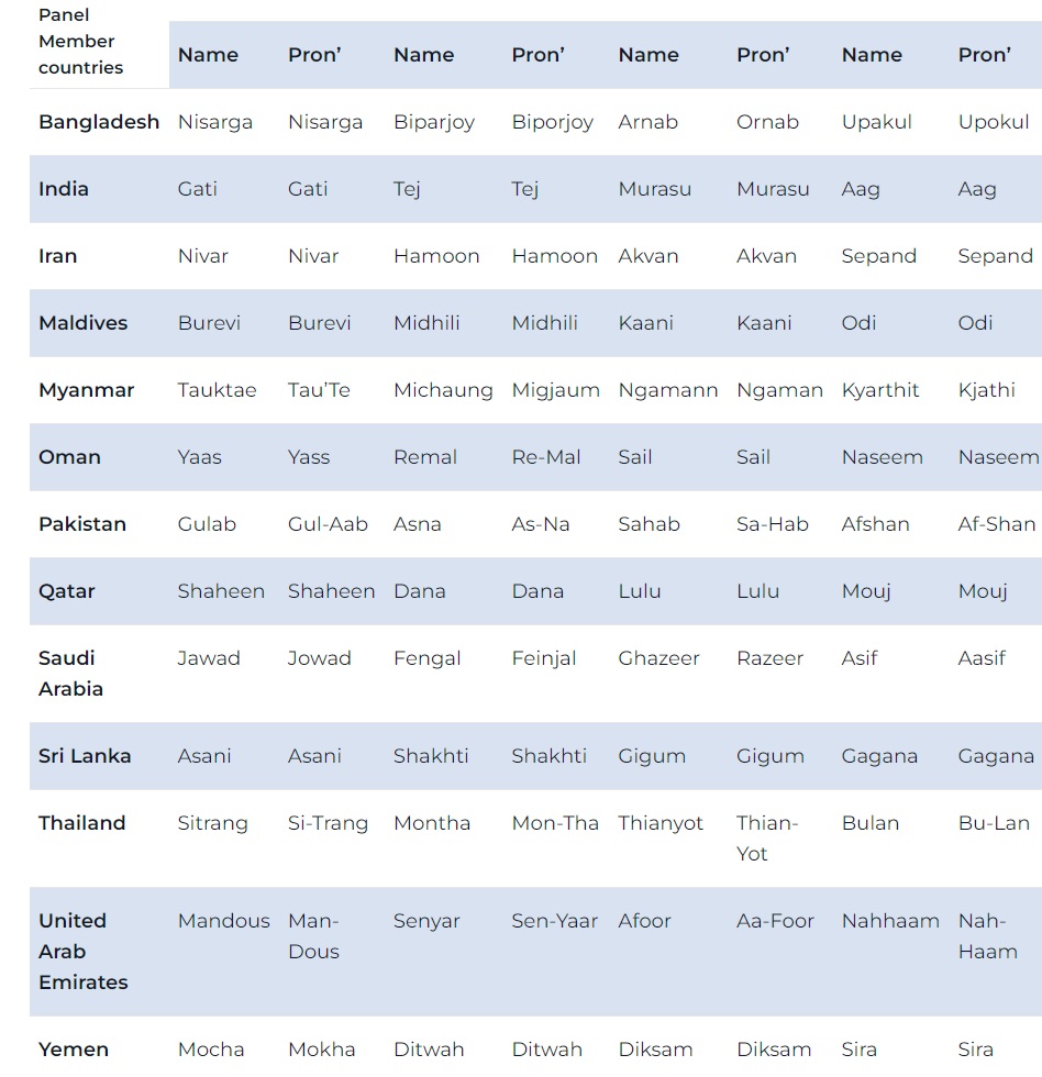 North Indian Ocean Cyclone Names