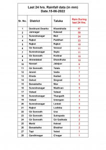 Last 24 Descending Rainfall Data 15.06.2022.jpg